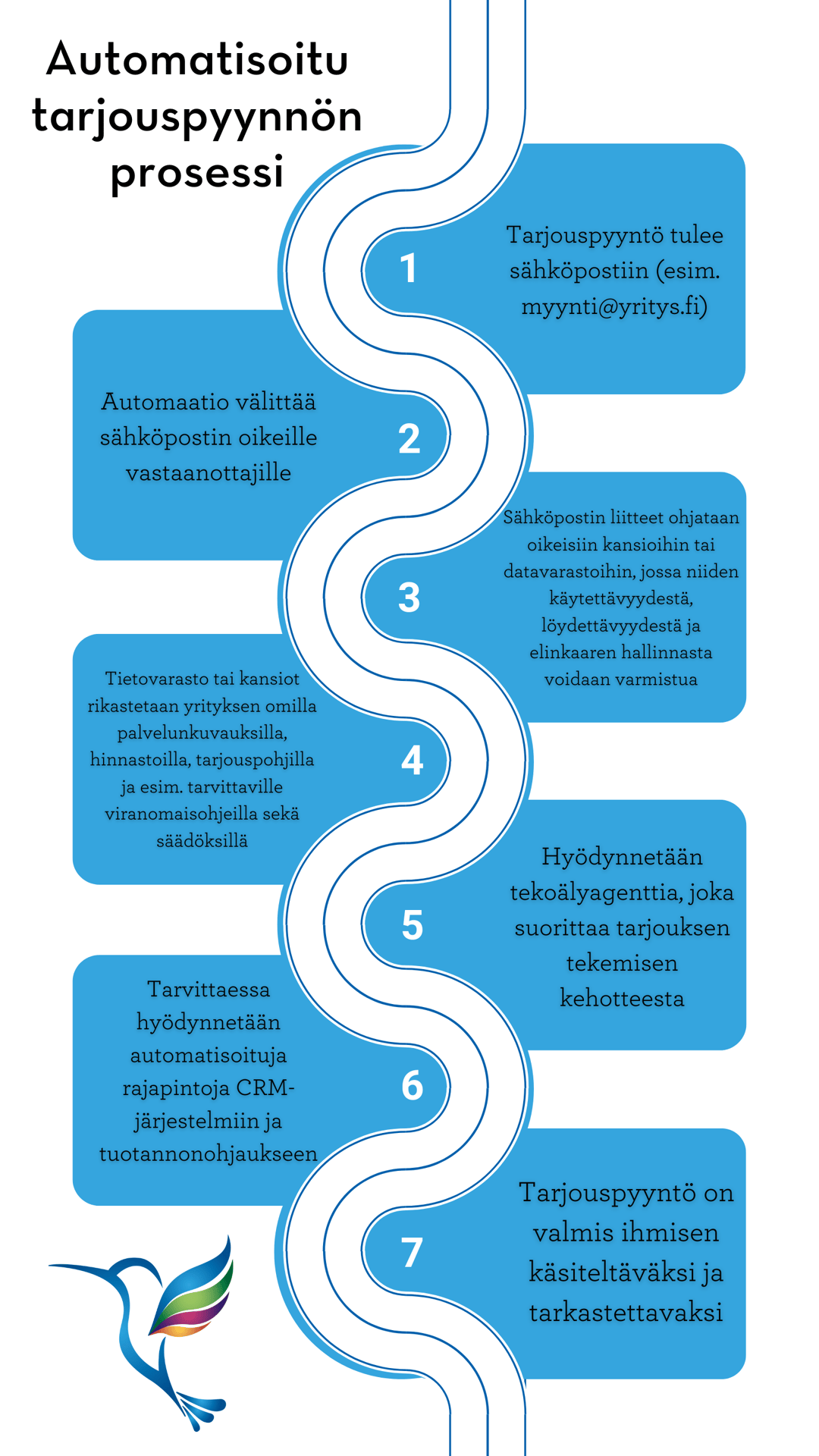 Automatisoitu tarjouspyynnön prosessi